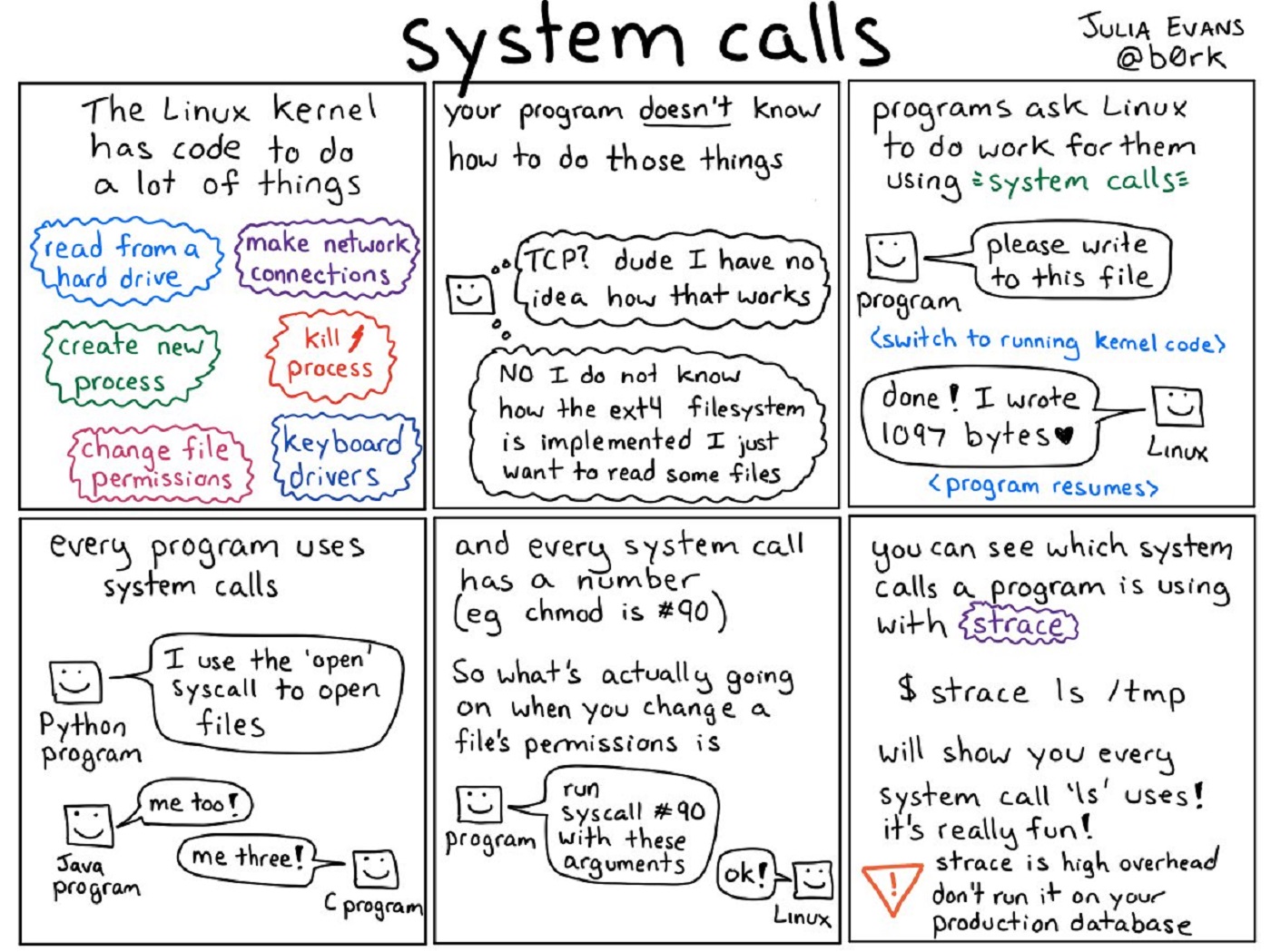 System read. System Calls Linux. System Call. Read Call. Twitter System.