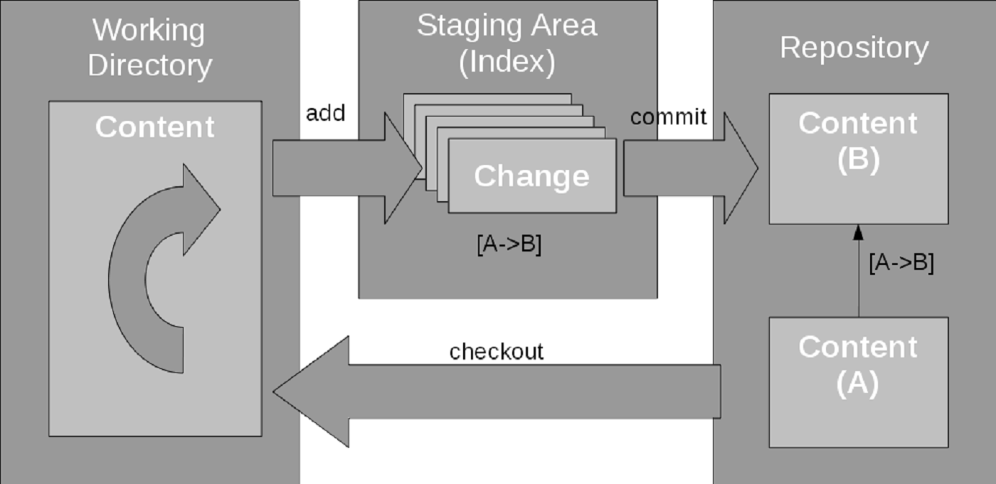 Working directory git. Git схема. Схема работы git. Гит репозиторий. How git works.